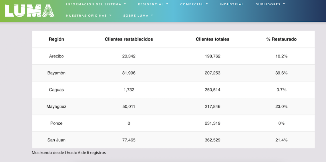 A las 5:00 de la madrugada de hoy, la Región de Ponce era la única a la que no se le había restablecido servicio eléctrico a cliente alguno. (Captura: Portal Oficial de LUMA Energy)