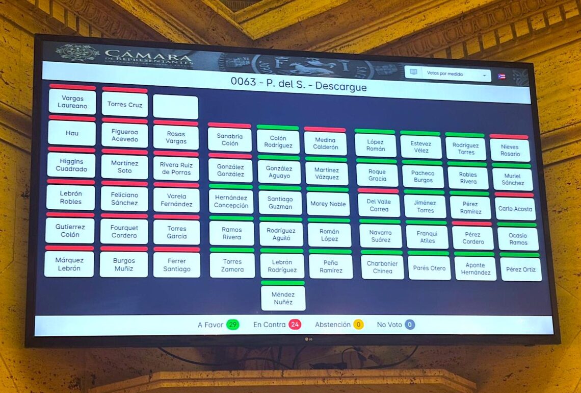 El proyecto se aprobó con 29 votos a favor y 24 en contra. Siete representantes del PNP votaron en contra, así como la delegación del Partido Popular Democrático, la del Partido Independentista Puertorriqueño y el Proyecto Dignidad. (Foto: Norenid Feliciano / CPI)